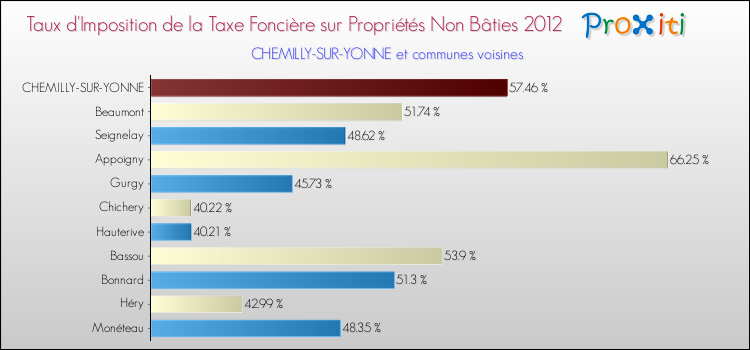 Taux d'imposition de la taxe foncière sur les immeubles et terrains non batis 2012 pour CHEMILLY-SUR-YONNE et les communes proches Comparaison des taux d'imposition de la taxe foncière sur les immeubles et terrains non batis 2012 pour CHEMILLY-SUR-YONNE et les communes voisines