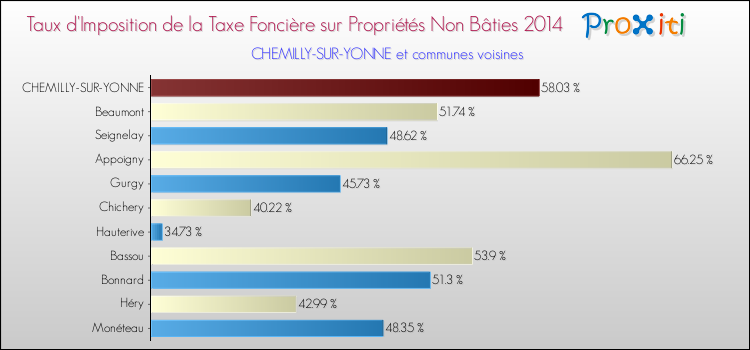 Taux d'imposition de la taxe foncière sur les immeubles et terrains non batis 2014 pour CHEMILLY-SUR-YONNE et les communes proches Comparaison des taux d'imposition de la taxe foncière sur les immeubles et terrains non batis 2014 pour CHEMILLY-SUR-YONNE et les communes voisines