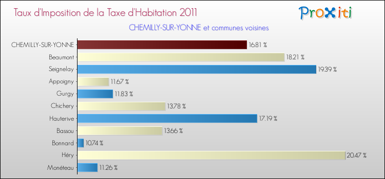 Taux d'imposition de la taxe d'habitation 2011 pour CHEMILLY-SUR-YONNE et les communes proches Comparaison des taux d'imposition de la taxe d'habitation 2011 pour CHEMILLY-SUR-YONNE et les communes voisines