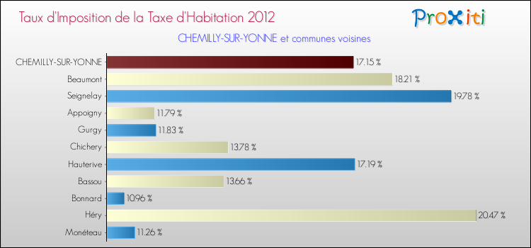 Taux d'imposition de la taxe d'habitation 2012 pour CHEMILLY-SUR-YONNE et les communes proches Comparaison des taux d'imposition de la taxe d'habitation 2012 pour CHEMILLY-SUR-YONNE et les communes voisines