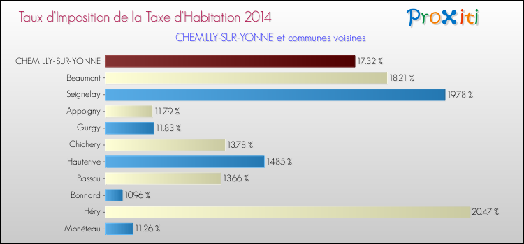 Taux d'imposition de la taxe d'habitation 2014 pour CHEMILLY-SUR-YONNE et les communes proches Comparaison des taux d'imposition de la taxe d'habitation 2014 pour CHEMILLY-SUR-YONNE et les communes voisines