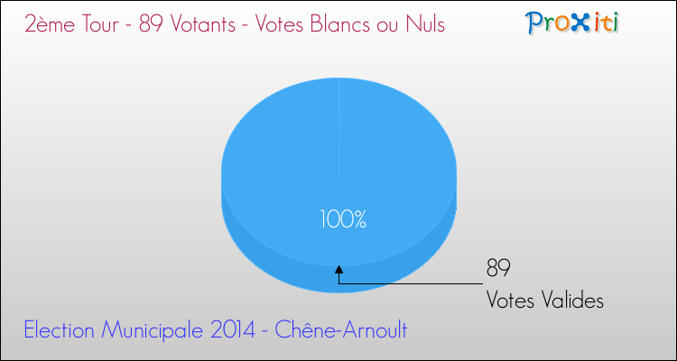 Votes blancs ou nuls au 2ème Tour des Elections Municipales 2014 de la commune de Chêne-Arnoult Elections Municipales 2014 - Votes blancs ou nuls au 2ème Tour pour la commune de Chêne-Arnoult