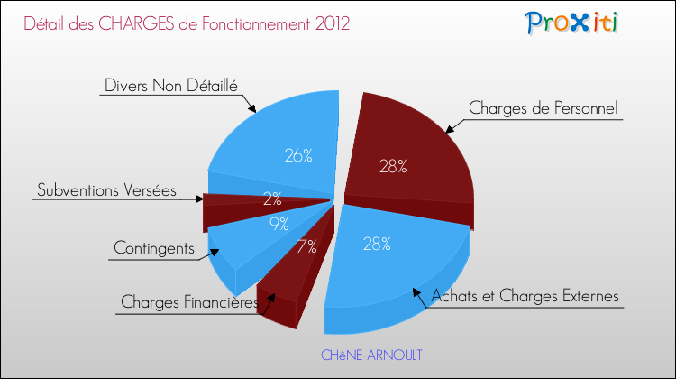 Décomposition des Charges de Fonctionnement 2012 de la commune de CHêNE-ARNOULT Charges de Fonctionnement 2012 pour la commune de CHêNE-ARNOULT