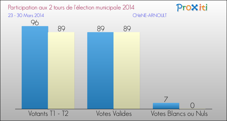 Participation comparée des 2 tours des Elections Municipales 2014 de la commune de CHêNE-ARNOULT Elections Municipales 2014 - Participation comparée des 2 tours pour la commune de CHêNE-ARNOULT