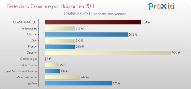 Dette par habitant de la commune en 2011 pour CHêNE-ARNOULT et les communes proches Comparaison de la dette par habitant de la commune en 2011 pour CHêNE-ARNOULT et les communes voisines