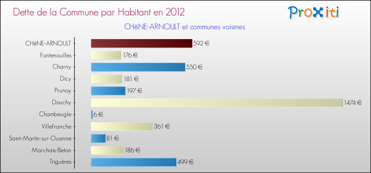 Dette par habitant de la commune en 2012 pour CHêNE-ARNOULT et les communes proches Comparaison de la dette par habitant de la commune en 2012 pour CHêNE-ARNOULT et les communes voisines