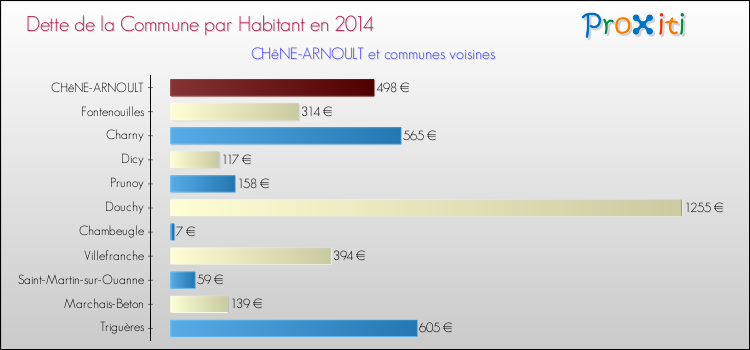Dette par habitant de la commune en 2014 pour CHêNE-ARNOULT et les communes proches Comparaison de la dette par habitant de la commune en 2014 pour CHêNE-ARNOULT et les communes voisines