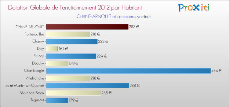 Montant des dotations globales de fonctionnement DGF par Habitant pour CHêNE-ARNOULT et les communes proches Comparaison des des dotations globales de fonctionnement DGF par habitant pour CHêNE-ARNOULT et les communes voisines