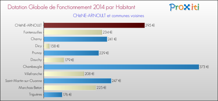 Montant des dotations globales de fonctionnement DGF par Habitant pour CHêNE-ARNOULT et les communes proches en 2014. Comparaison des des dotations globales de fonctionnement DGF par habitant pour CHêNE-ARNOULT et les communes voisines en 2014.