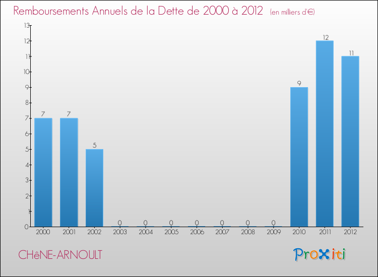 Evolution de l'annuité de la dette pour la commune de CHêNE-ARNOULT de 2000 à 2012 Annuités de la dette pour CHêNE-ARNOULT de 2000 à 2012