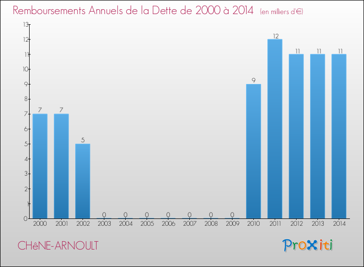 Evolution de l'annuité de la dette pour la commune de CHêNE-ARNOULT de 2000 à 2014 Annuités de la dette pour CHêNE-ARNOULT de 2000 à 2014
