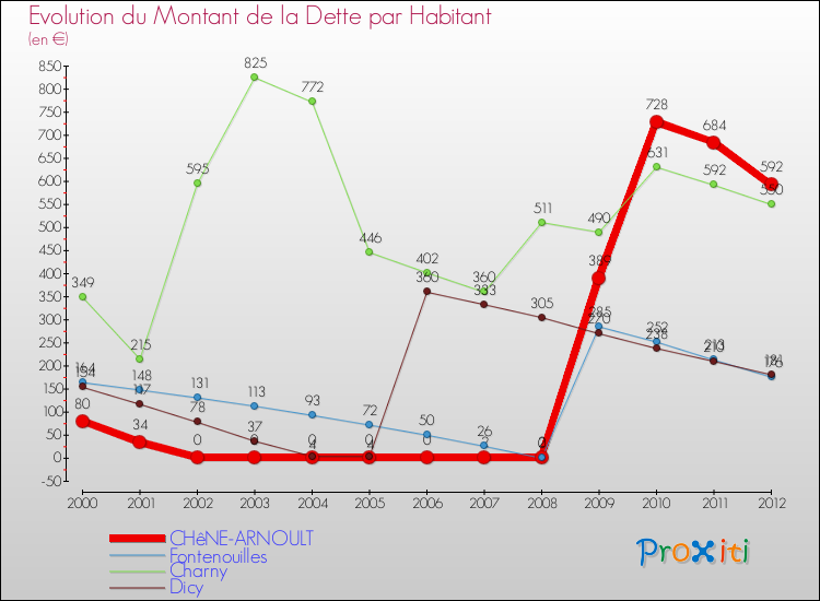 Evolution de la dette par habitant pour la commune de CHêNE-ARNOULT et les communes proches de 2000 à 2012 Comparaison de la dette par habitant pour CHêNE-ARNOULT et les communes voisines de 2000 à 2012