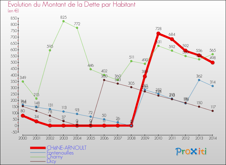 Evolution de la dette par habitant pour la commune de CHêNE-ARNOULT et les communes proches de 2000 à 2014 Comparaison de la dette par habitant pour CHêNE-ARNOULT et les communes voisines de 2000 à 2014