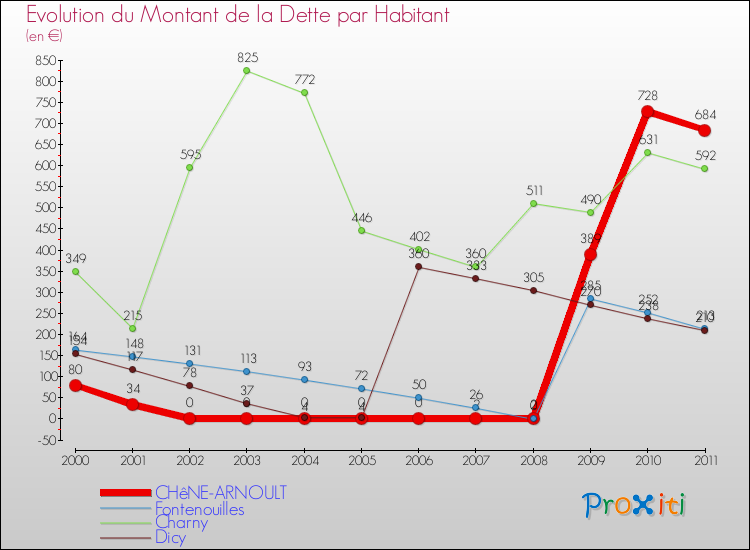 Evolution de la dette par habitant pour la commune de CHêNE-ARNOULT et les communes proches Comparaison de la dette par habitant pour CHêNE-ARNOULT et les communes voisines