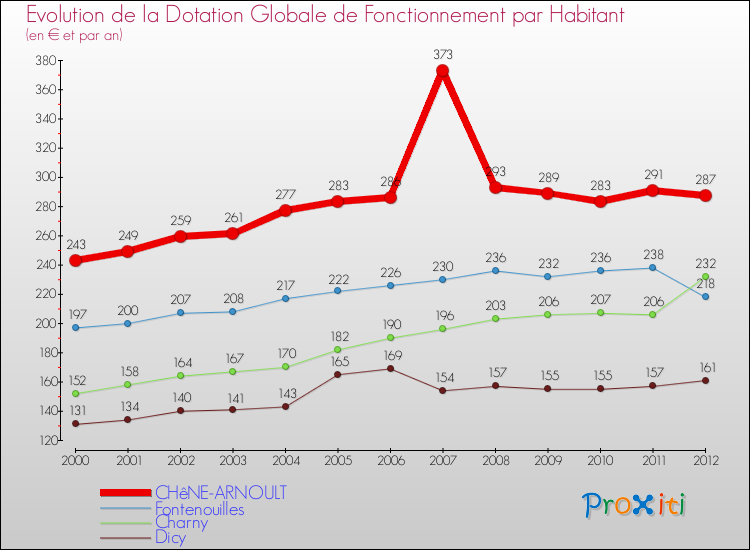 Evolution et montant de la dotation globale de fonctionnement par Habitant pour CHêNE-ARNOULT et les communes proches Comparaison des dotations globales de fonctionnement par habitant pour CHêNE-ARNOULT et les communes voisines