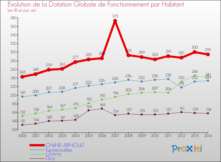 Evolution et montant de la dotation globale de fonctionnement par Habitant pour CHêNE-ARNOULT et les communes proches de 2000 à 2014. Comparaison des dotations globales de fonctionnement par habitant pour CHêNE-ARNOULT et les communes voisines de 2000 à 2014.