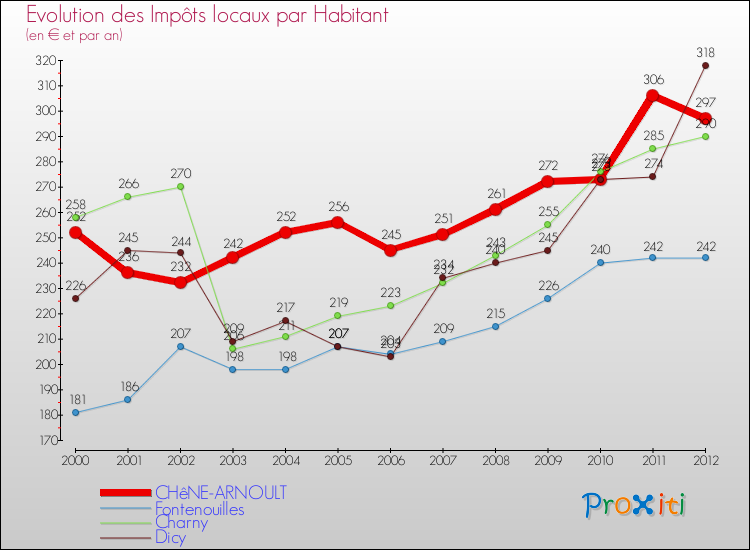 Evolution et montant des impôts locaux par Habitant pour CHêNE-ARNOULT et les communes proches Comparaison des impôts locaux par habitant pour CHêNE-ARNOULT et les communes voisines