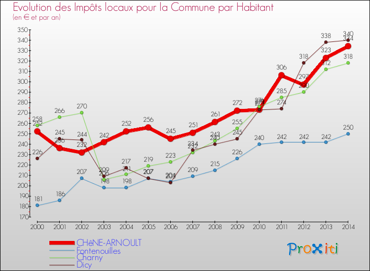Evolution et montant des impôts locaux par Habitant pour CHêNE-ARNOULT et les communes proches de 2000 à 2014 Comparaison des impôts locaux par habitant pour CHêNE-ARNOULT et les communes voisines de 2000 à 2014