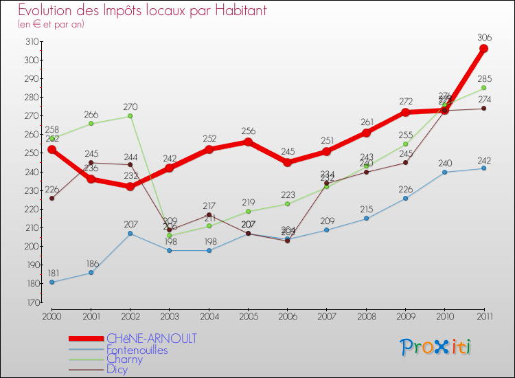 Evolution et montant des impôts locaux par Habitant pour CHêNE-ARNOULT et les communes proches Comparaison des impôts locaux par habitant pour CHêNE-ARNOULT et les communes voisines