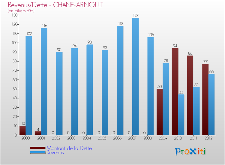 Evolution comparée de la dette et des revenus pour la commune de CHêNE-ARNOULT de 2000 à 2012 Comparaison de la dette et des revenus pour CHêNE-ARNOULT de 2000 à 2012