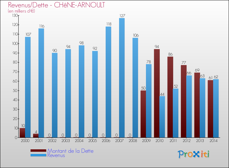 Evolution comparée de la dette et des revenus pour la commune de CHêNE-ARNOULT de 2000 à 2014 Comparaison de la dette et des revenus pour CHêNE-ARNOULT de 2000 à 2014
