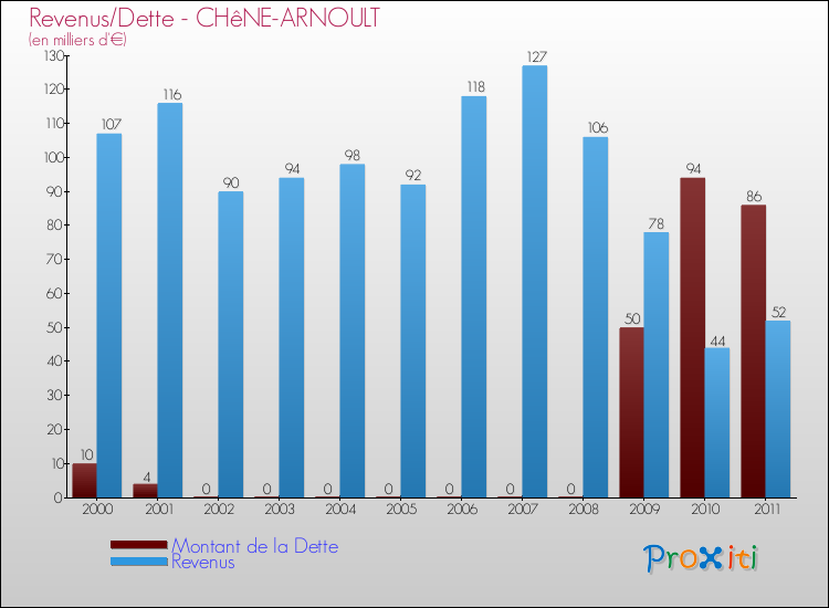 Evolution comparée de la dette et des revenus pour la commune de CHêNE-ARNOULT de 2000 à 2011 Comparaison de la dette et des revenus pour CHêNE-ARNOULT de 2000 à 2011