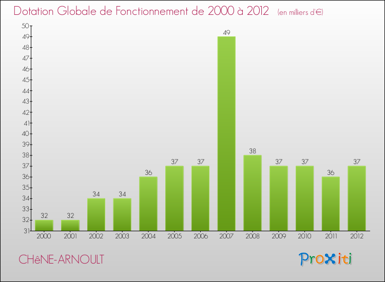 Evolution du montant de la Dotation Globale de Fonctionnement pour la commune de CHêNE-ARNOULT de 2000 à 2012 Evolution du montant de la Dotation Globale de Fonctionnement pour CHêNE-ARNOULT de 2000 à 2012