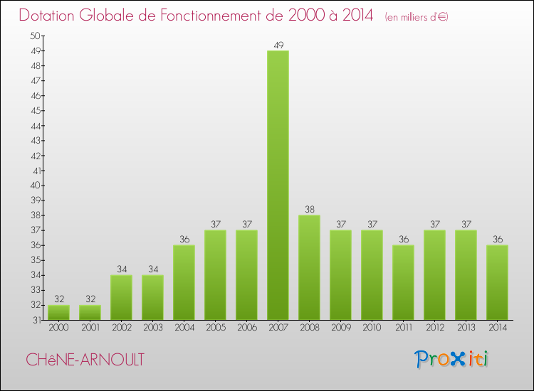Evolution du montant de la Dotation Globale de Fonctionnement pour la commune de CHêNE-ARNOULT de 2000 à 2014 Evolution du montant de la Dotation Globale de Fonctionnement pour CHêNE-ARNOULT de 2000 à 2014