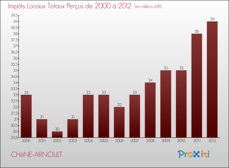 Evolution des Impôts Locaux pour la commune de CHêNE-ARNOULT de 2000 à 2012 Evolution des Impôts Locaux pour CHêNE-ARNOULT de 2000 à 2012