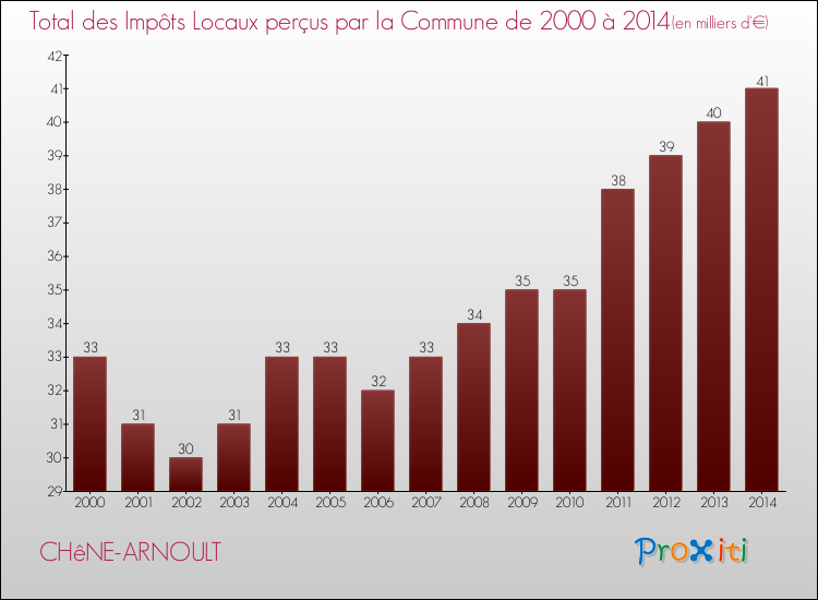 Evolution des Impôts Locaux pour la commune de CHêNE-ARNOULT de 2000 à 2014 Evolution des Impôts Locaux pour CHêNE-ARNOULT de 2000 à 2014