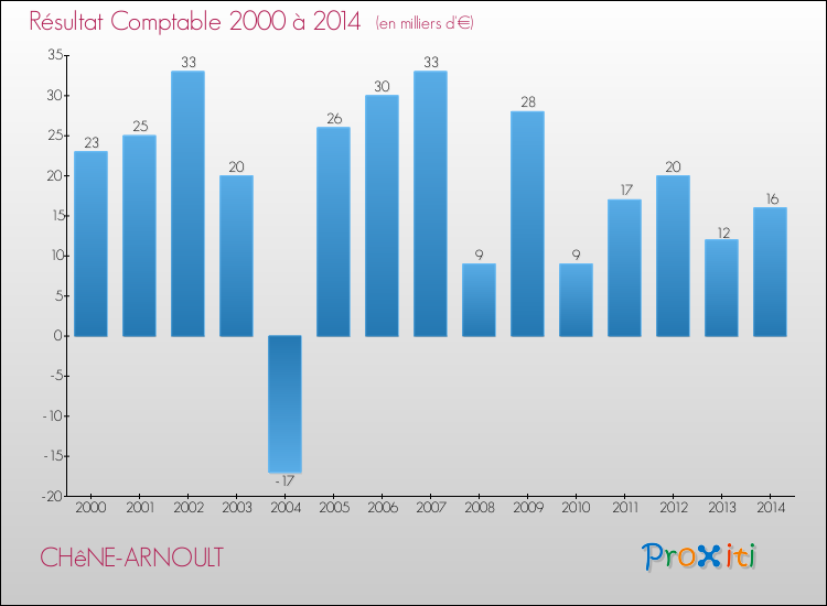 Evolution du résultat comptable pour la commune de CHêNE-ARNOULT de 2000 à 2014 Evolution du résultat comptable pour CHêNE-ARNOULT de 2000 à 2014