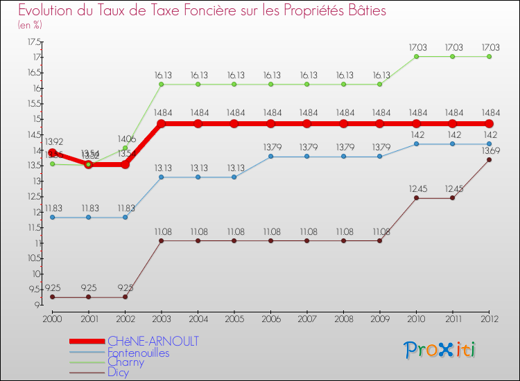 Evolution du taux de la taxe foncière sur le bati pour CHêNE-ARNOULT et les communes proches de 2000 à 2012 Comparaison des taux de taxe foncière sur le bati pour CHêNE-ARNOULT et les communes voisines de 2000 à 2012