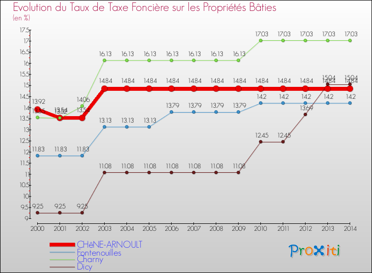 Evolution du taux de la taxe foncière sur le bati pour CHêNE-ARNOULT et les communes proches de 2000 à 2014 Comparaison des taux de taxe foncière sur le bati pour CHêNE-ARNOULT et les communes voisines de 2000 à 2014