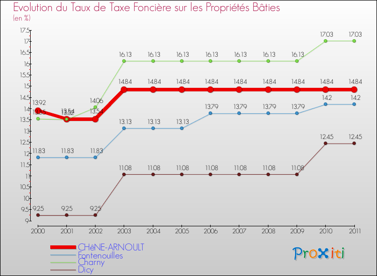 Evolution du taux de la taxe foncière sur le bati pour CHêNE-ARNOULT et les communes proches Comparaison des taux de taxe foncière sur le bati pour CHêNE-ARNOULT et les communes voisines