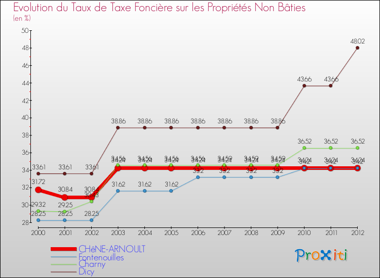 Evolution du taux de la taxe foncière sur les immeubles et terrains non batis pour CHêNE-ARNOULT et les communes proches de 2000 à 2012 Comparaison des taux de la taxe foncière sur les immeubles et terrains non batis pour CHêNE-ARNOULT et les communes voisines de 2000 à 2012