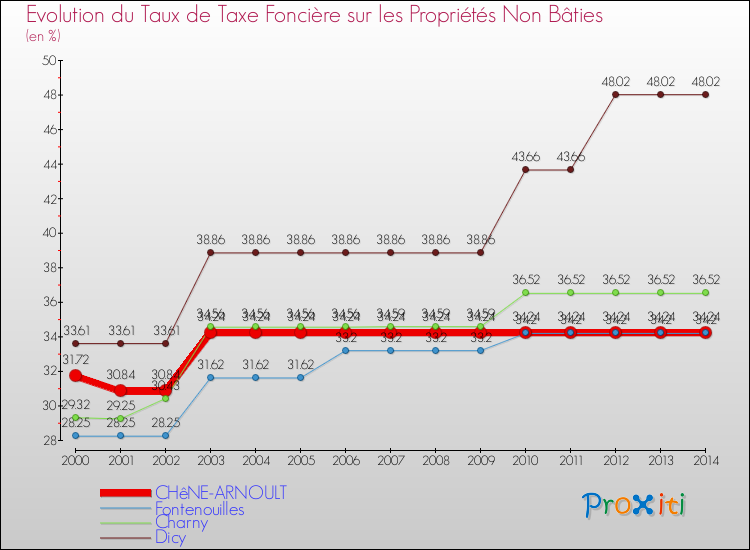Evolution du taux de la taxe foncière sur les immeubles et terrains non batis pour CHêNE-ARNOULT et les communes proches de 2000 à 2014 Comparaison des taux de la taxe foncière sur les immeubles et terrains non batis pour CHêNE-ARNOULT et les communes voisines de 2000 à 2014
