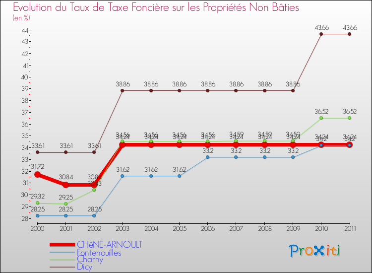 Evolution du taux de la taxe foncière sur les immeubles et terrains non batis pour CHêNE-ARNOULT et les communes proches Comparaison des taux de la taxe foncière sur les immeubles et terrains non batis pour CHêNE-ARNOULT et les communes voisines