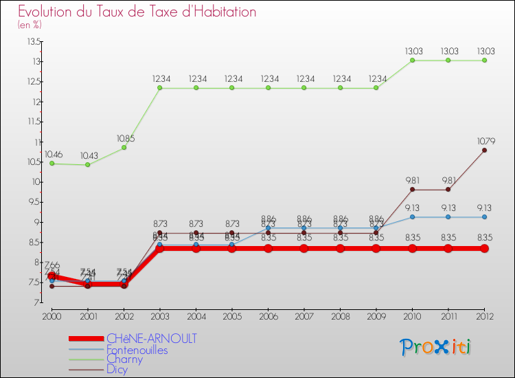 Evolution du taux de la taxe d'habitation pour CHêNE-ARNOULT et les communes proches Comparaison des taux de la taxe d'habitation pour CHêNE-ARNOULT et les communes voisines