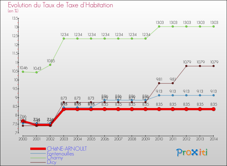 Evolution du taux de la taxe d'habitation pour CHêNE-ARNOULT et les communes proches de 2000 à 2014 Comparaison des taux de la taxe d'habitation pour CHêNE-ARNOULT et les communes voisines de 2000 à 2014