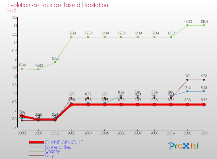 Evolution du taux de la taxe d'habitation pour CHêNE-ARNOULT et les communes proches Comparaison des taux de la taxe d'habitation pour CHêNE-ARNOULT et les communes voisines