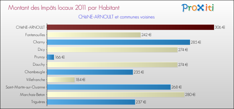 Montant des impôts locaux par Habitant pour CHêNE-ARNOULT et les communes proches Comparaison des impôts locaux par habitant pour CHêNE-ARNOULT et les communes voisines