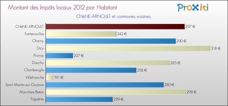 Montant des impôts locaux par Habitant pour CHêNE-ARNOULT et les communes proches Comparaison des impôts locaux par habitant pour CHêNE-ARNOULT et les communes voisines