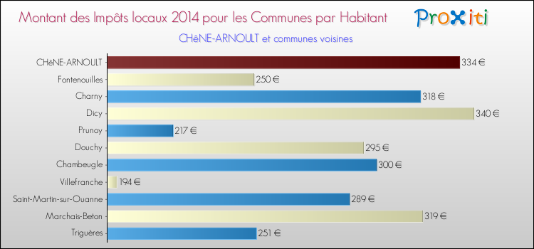 Montant des impôts locaux par Habitant pour CHêNE-ARNOULT et les communes proches en 2014 Comparaison des impôts locaux par habitant pour CHêNE-ARNOULT et les communes voisines en 2014