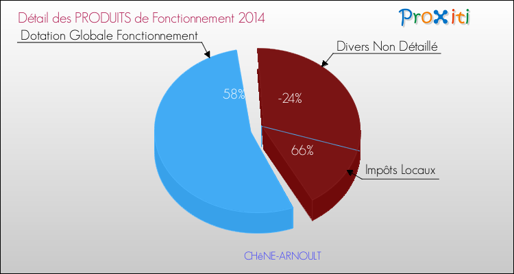 Décomposition du Budget de Fonctionnement 2014 de la commune de CHêNE-ARNOULT Budget de Fonctionnement 2014 pour la commune de CHêNE-ARNOULT