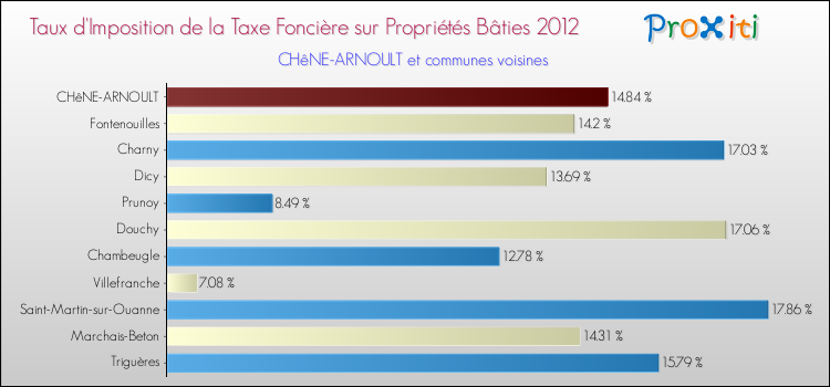 Taux d'imposition de la taxe foncière sur le bati 2012 pour CHêNE-ARNOULT et les communes proches Comparaison des taux d'imposition de la taxe foncière sur le bati 2012 pour CHêNE-ARNOULT et les communes voisines