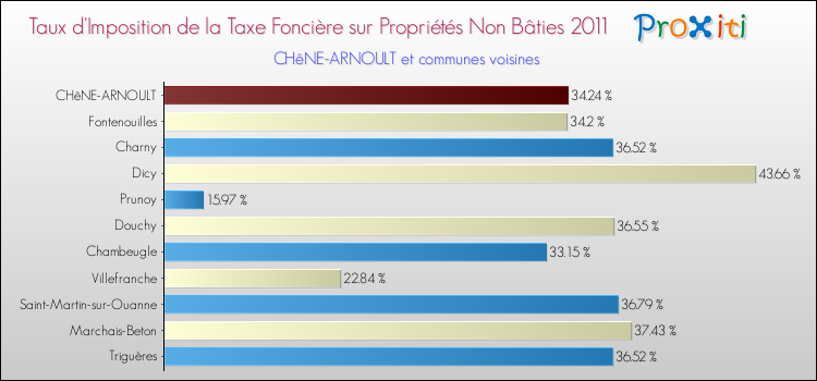 Taux d'imposition de la taxe foncière sur les immeubles et terrains non batis 2011 pour CHêNE-ARNOULT et les communes proches Comparaison des taux d'imposition de la taxe foncière sur les immeubles et terrains non batis 2011 pour CHêNE-ARNOULT et les communes voisines