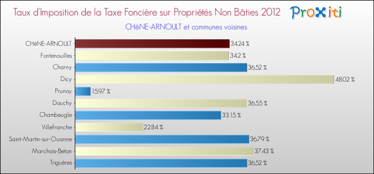 Taux d'imposition de la taxe foncière sur les immeubles et terrains non batis 2012 pour CHêNE-ARNOULT et les communes proches Comparaison des taux d'imposition de la taxe foncière sur les immeubles et terrains non batis 2012 pour CHêNE-ARNOULT et les communes voisines