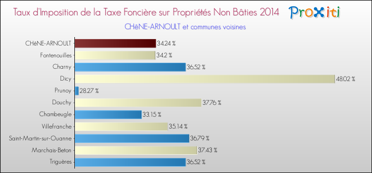 Taux d'imposition de la taxe foncière sur les immeubles et terrains non batis 2014 pour CHêNE-ARNOULT et les communes proches Comparaison des taux d'imposition de la taxe foncière sur les immeubles et terrains non batis 2014 pour CHêNE-ARNOULT et les communes voisines
