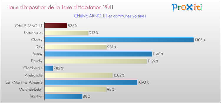 Taux d'imposition de la taxe d'habitation 2011 pour CHêNE-ARNOULT et les communes proches Comparaison des taux d'imposition de la taxe d'habitation 2011 pour CHêNE-ARNOULT et les communes voisines