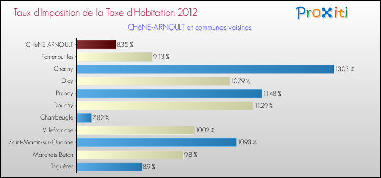 Taux d'imposition de la taxe d'habitation 2012 pour CHêNE-ARNOULT et les communes proches Comparaison des taux d'imposition de la taxe d'habitation 2012 pour CHêNE-ARNOULT et les communes voisines